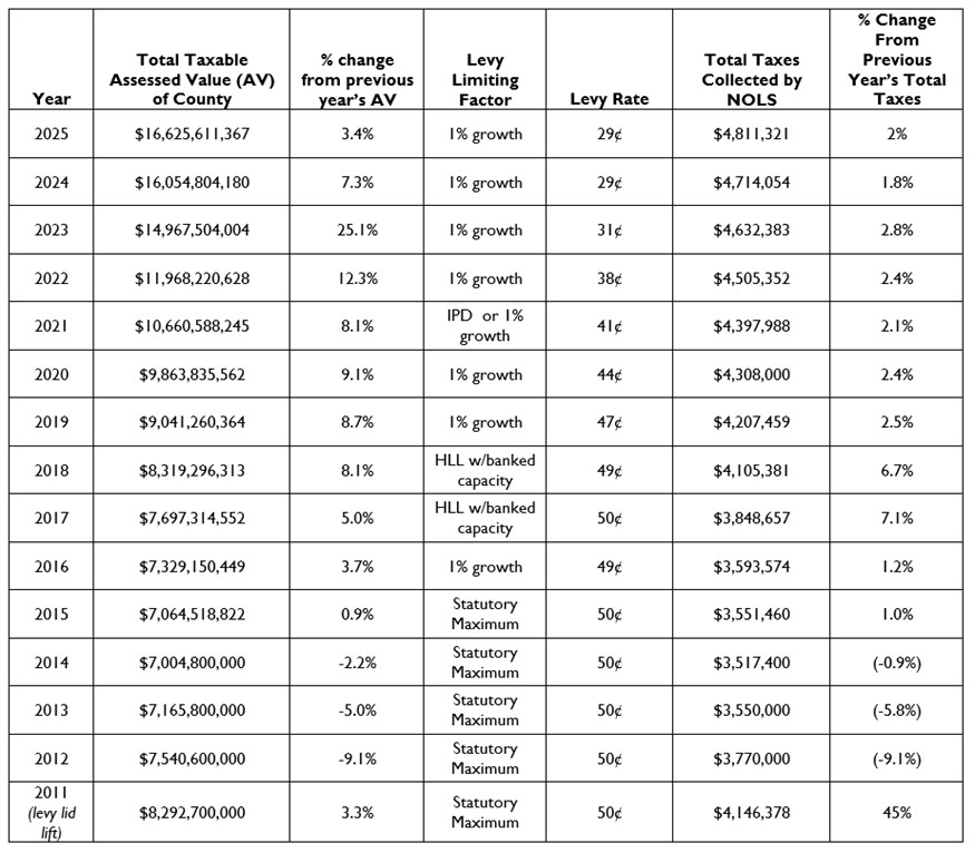 NOLS Tax Revenue