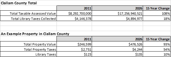 Clallam County Property Value
