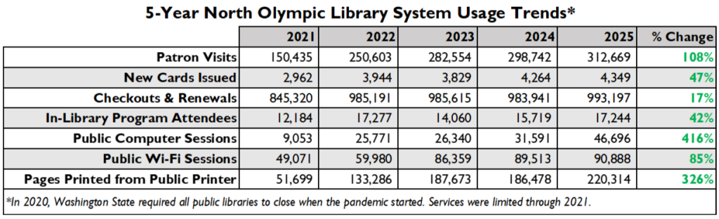 5-Year NOLS Usage Trends