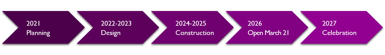 Sequim Library Project Timeline Sequim Library Project Timeline